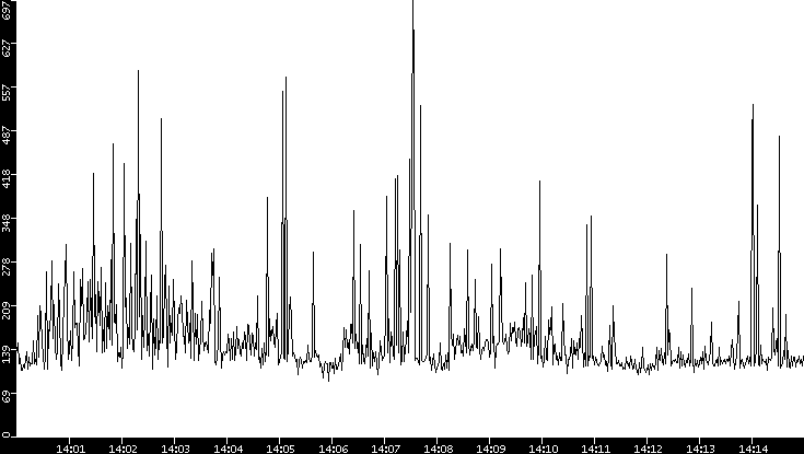 Average Packet Size vs. Time