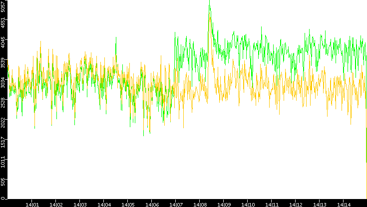 Entropy of Port vs. Time