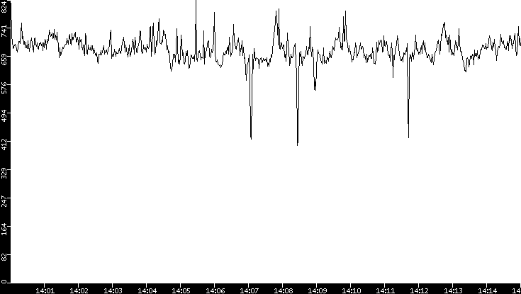 Average Packet Size vs. Time