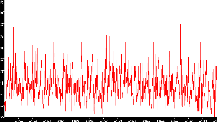Nb. of Packets vs. Time