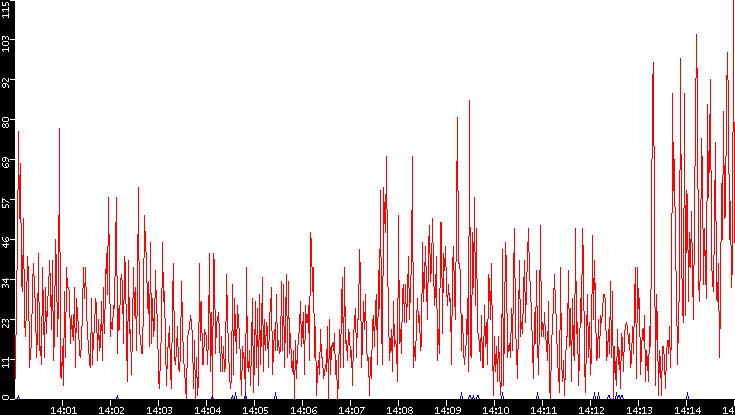 Nb. of Packets vs. Time