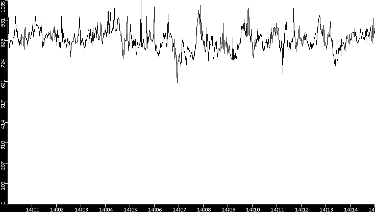 Average Packet Size vs. Time