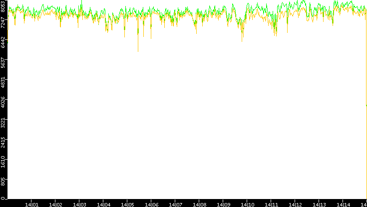 Entropy of Port vs. Time