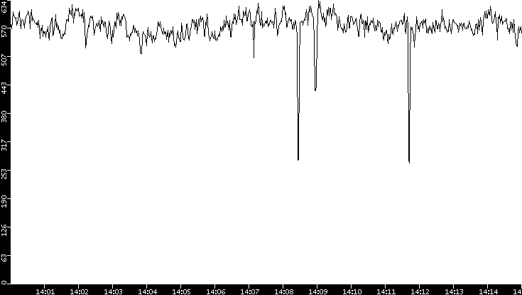 Average Packet Size vs. Time