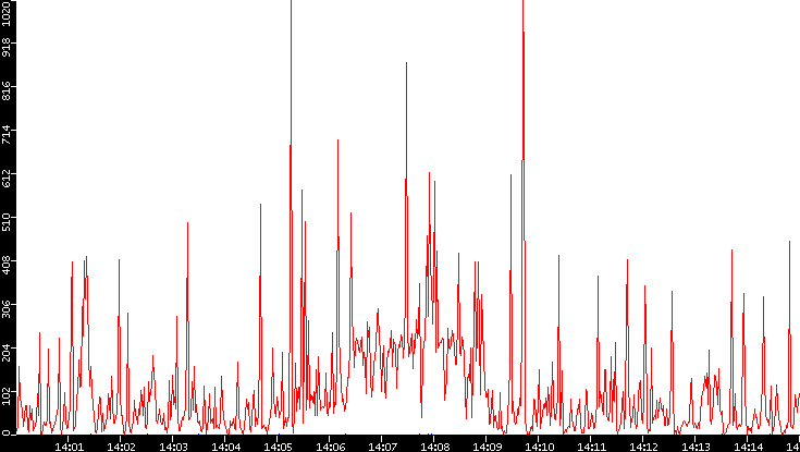 Nb. of Packets vs. Time