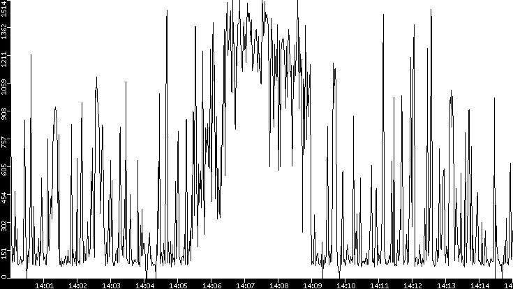 Average Packet Size vs. Time