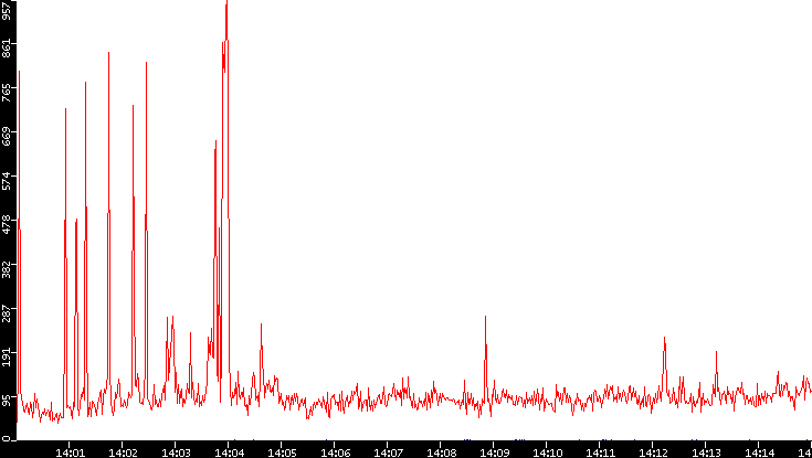 Nb. of Packets vs. Time