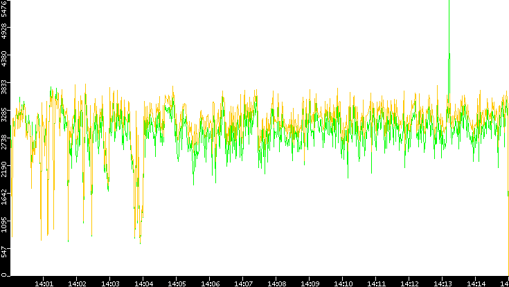 Entropy of Port vs. Time