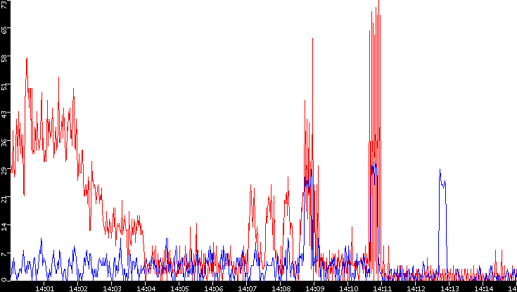 Nb. of Packets vs. Time