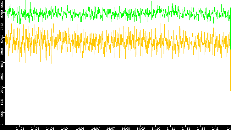 Entropy of Port vs. Time