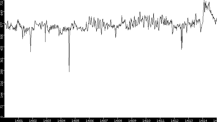 Average Packet Size vs. Time