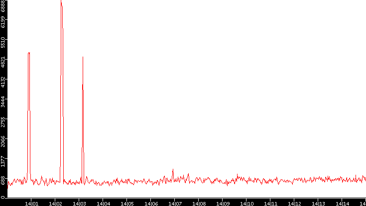 Nb. of Packets vs. Time