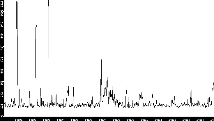 Average Packet Size vs. Time
