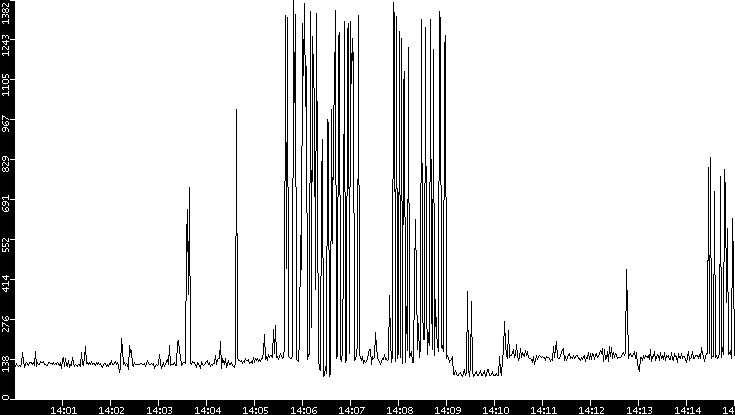 Average Packet Size vs. Time