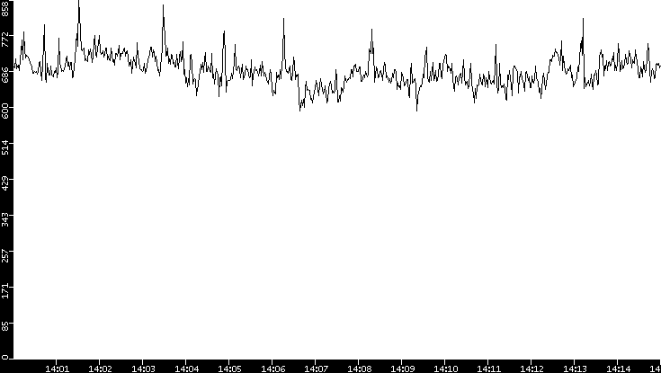 Average Packet Size vs. Time