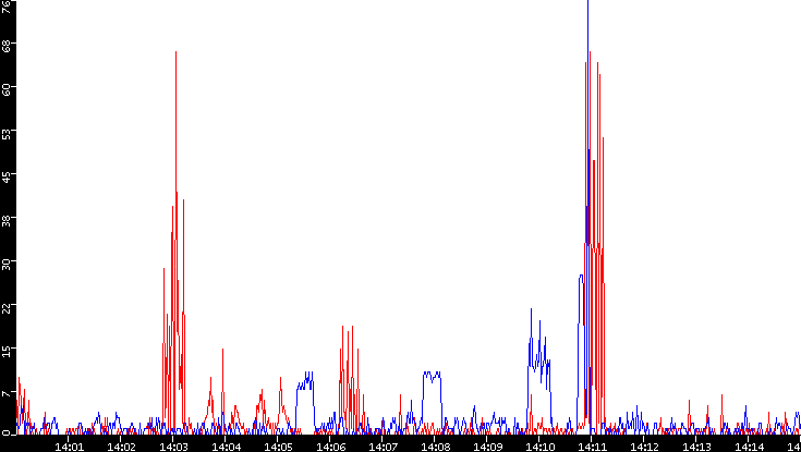 Nb. of Packets vs. Time