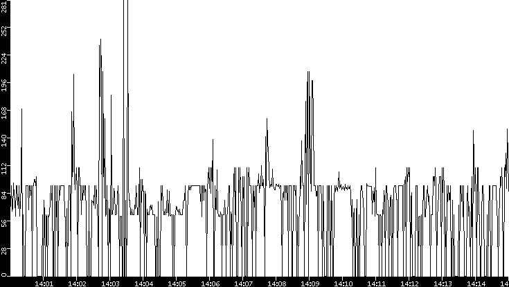 Average Packet Size vs. Time