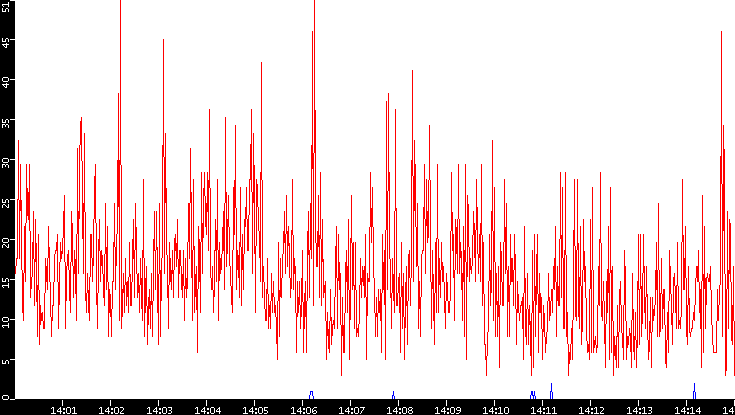 Nb. of Packets vs. Time