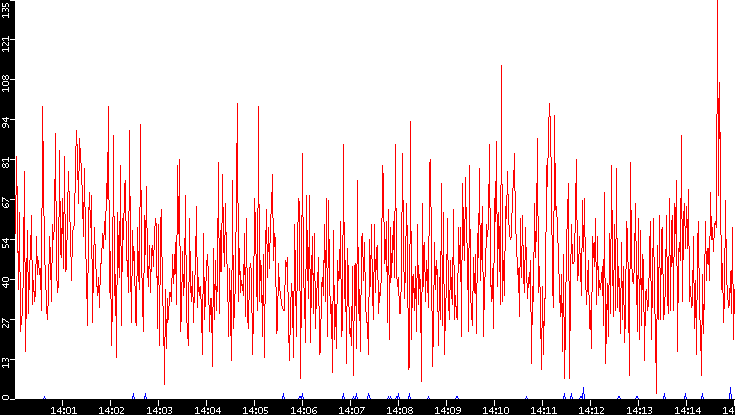 Nb. of Packets vs. Time