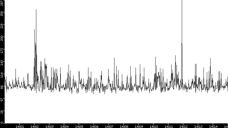 Average Packet Size vs. Time