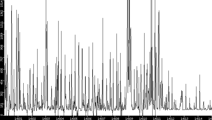 Average Packet Size vs. Time
