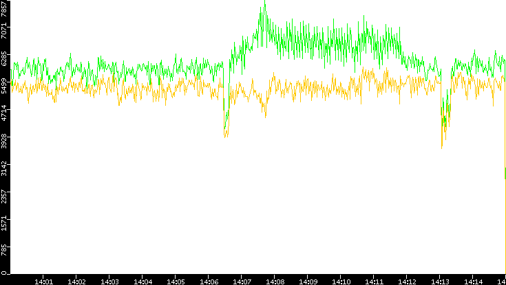 Entropy of Port vs. Time