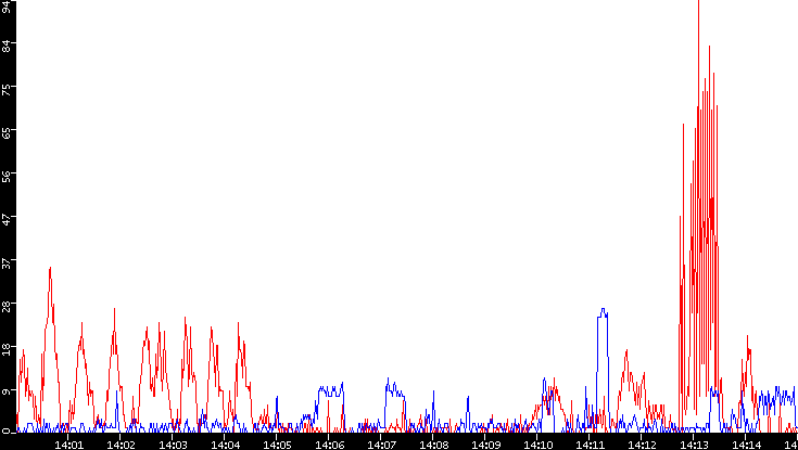 Nb. of Packets vs. Time