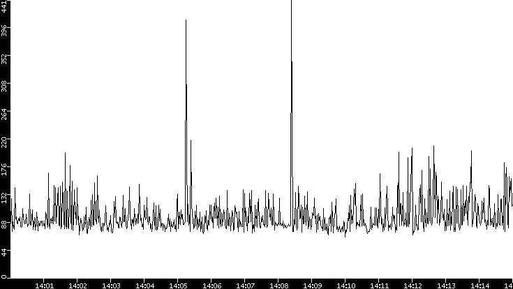 Average Packet Size vs. Time