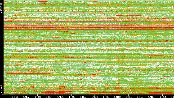 Dest. IP vs. Time