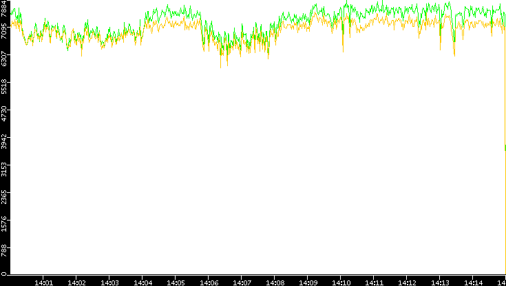 Entropy of Port vs. Time