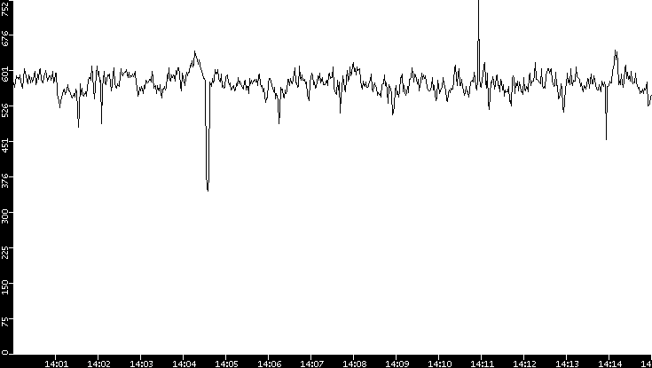 Average Packet Size vs. Time