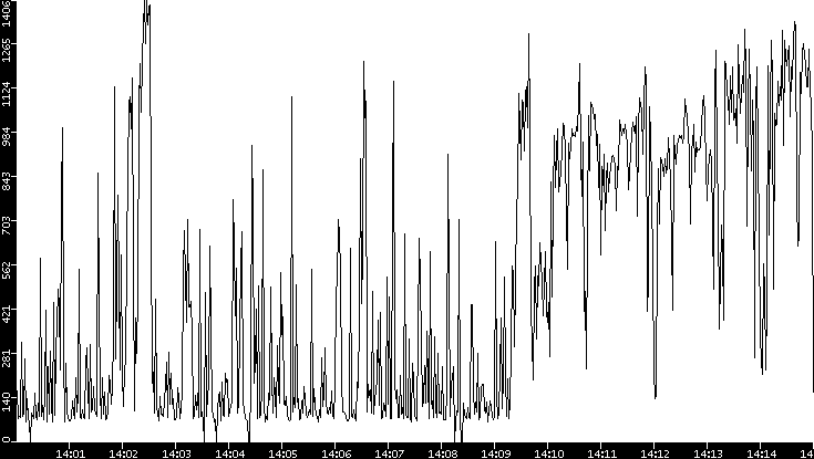 Average Packet Size vs. Time