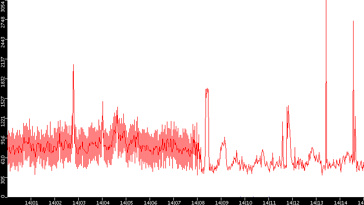 Nb. of Packets vs. Time