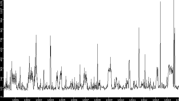 Average Packet Size vs. Time