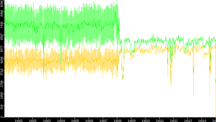 Entropy of Port vs. Time