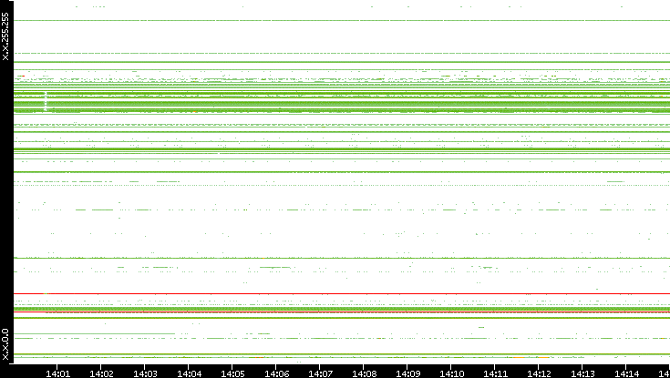 Src. IP vs. Time