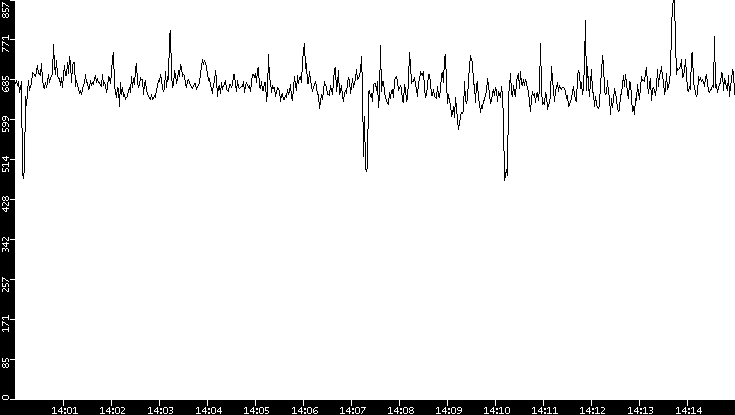 Average Packet Size vs. Time