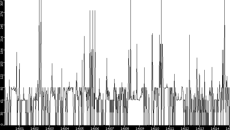 Average Packet Size vs. Time