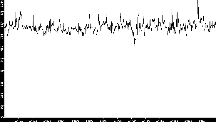 Average Packet Size vs. Time