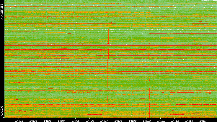 Dest. IP vs. Time