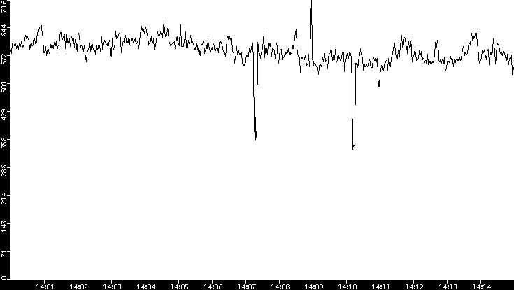 Average Packet Size vs. Time