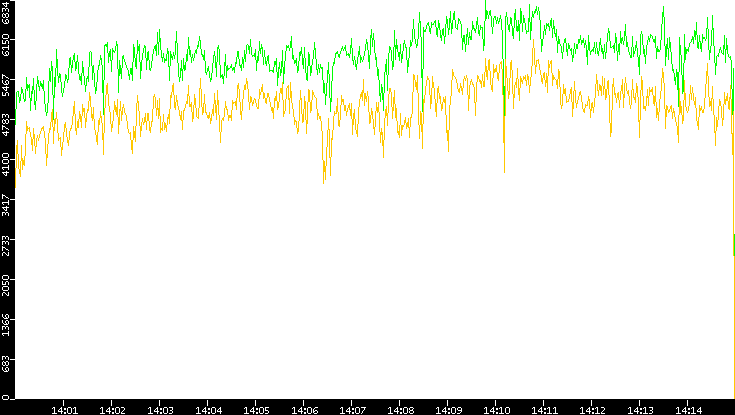 Entropy of Port vs. Time