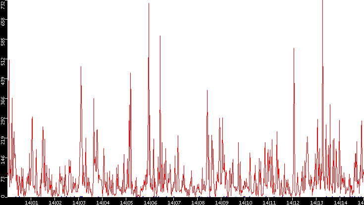 Nb. of Packets vs. Time