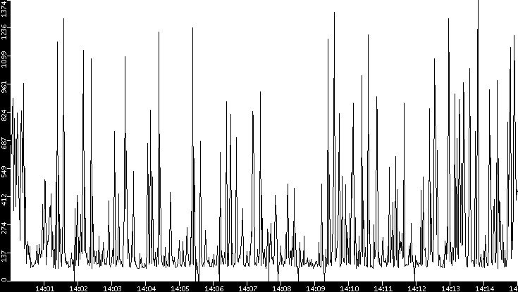 Average Packet Size vs. Time