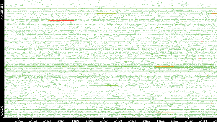Src. IP vs. Time