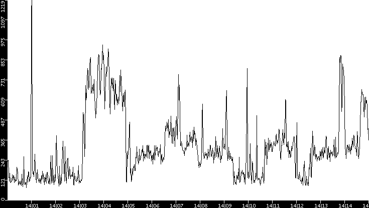 Average Packet Size vs. Time
