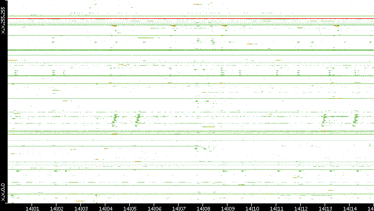 Dest. IP vs. Time