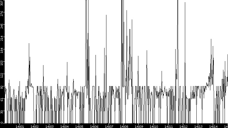 Average Packet Size vs. Time