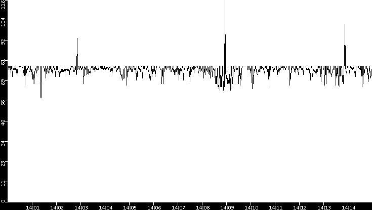 Average Packet Size vs. Time
