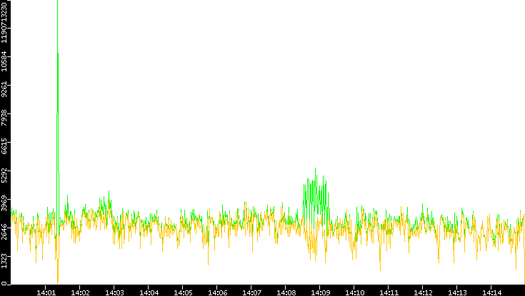 Entropy of Port vs. Time
